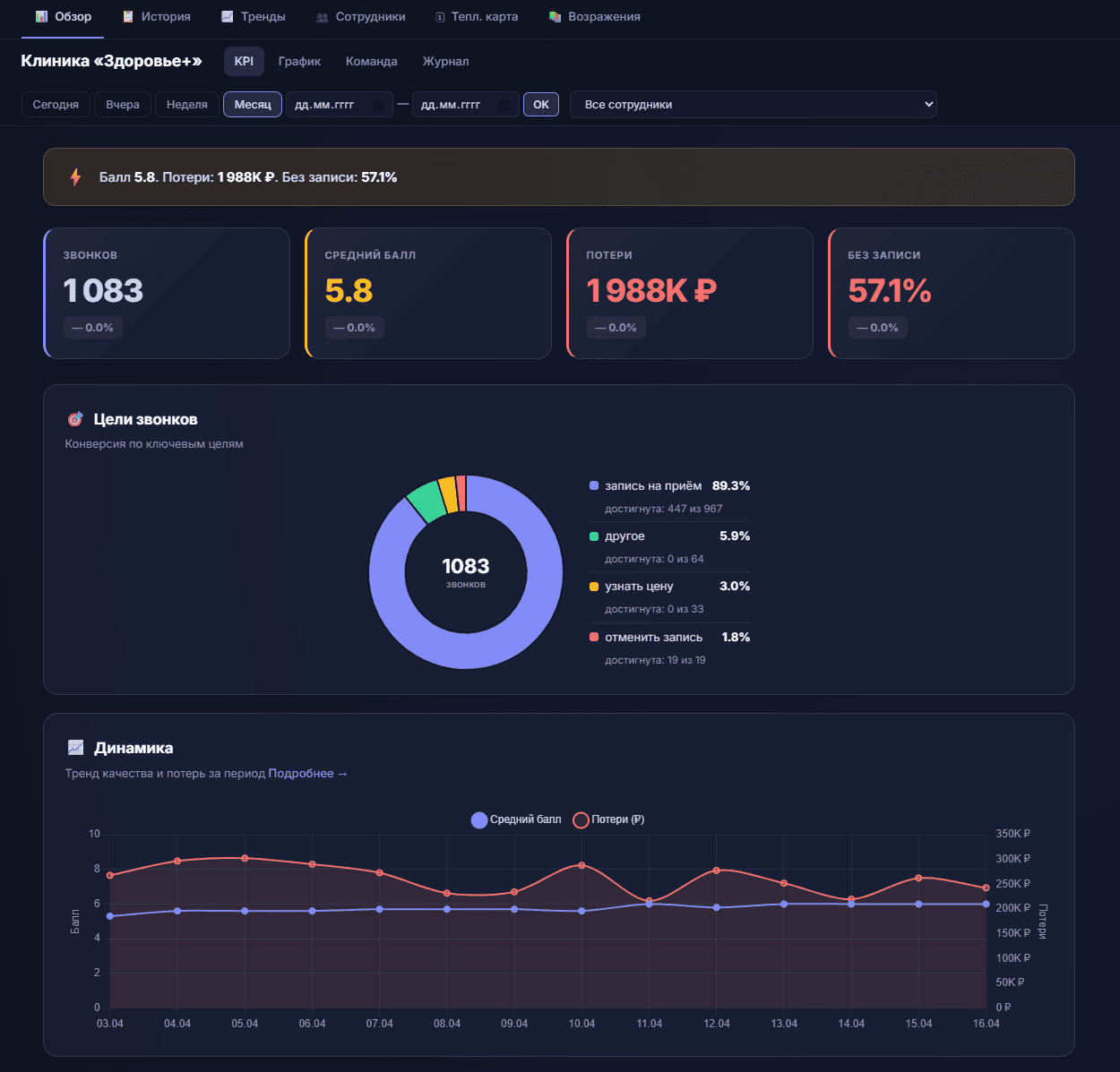 Дашборд · обзор KPI, цели звонков и динамика