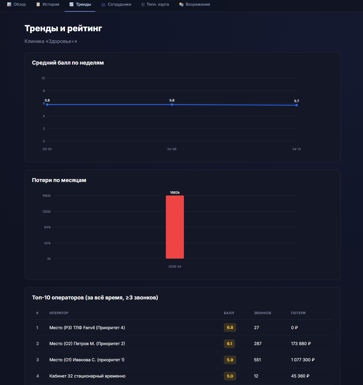 Дашборд · тренды и рейтинг