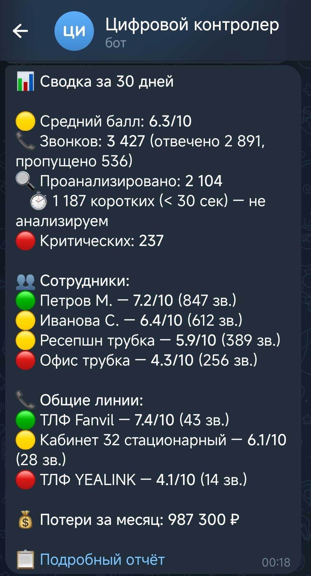 Пример сводки за 30 дней в Telegram